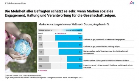 Soziales Engagement gewinnt für Wahrnehmung von Marken an Bedeutung -